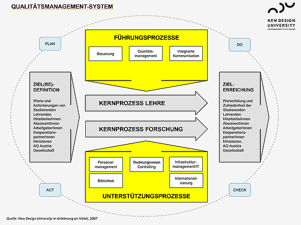 Qualitätsmanagement