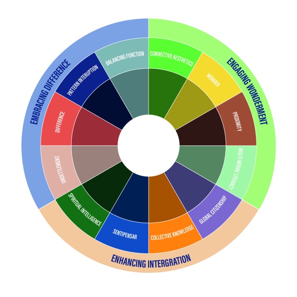 3E decolonising design practice model in 'Many worlds meeting