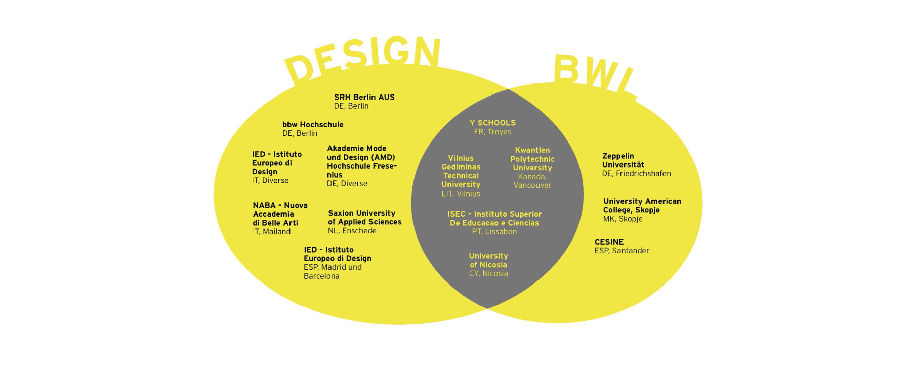 Grafische &Uuml;bersicht der Partneruniversit&auml;ten f&uuml;r den BSc Management by Design
