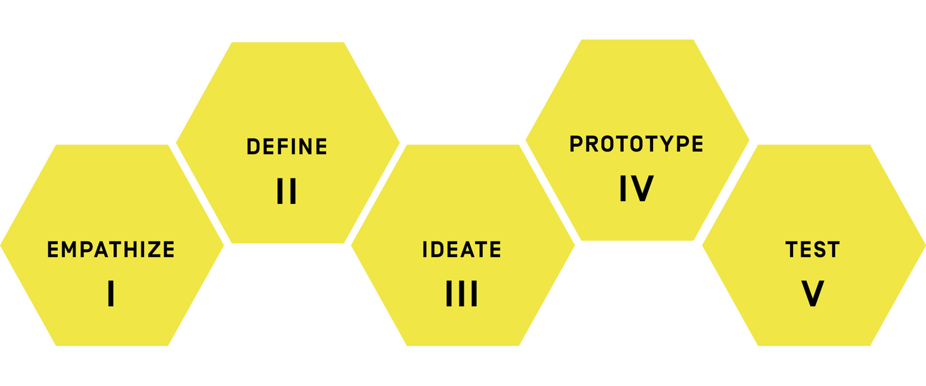 Design Thinking Pozess nach Stanford d dchool