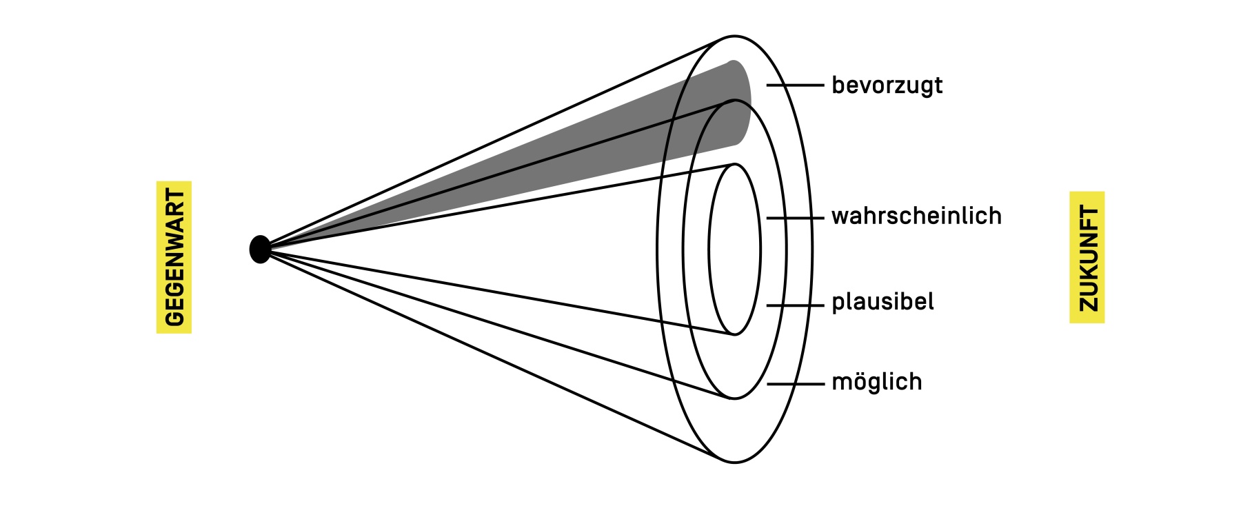 Zukunftstrichter nach Joseph Soros